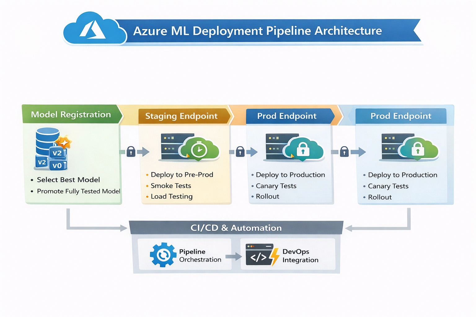 Azure ML Deployment Pipeline Architecture